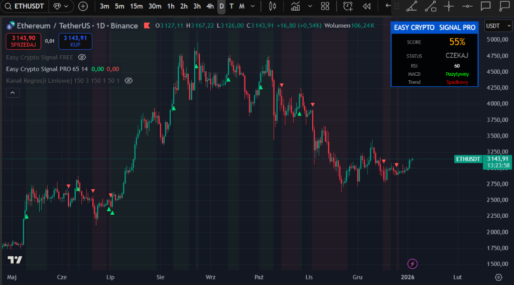 Ethereum (ETH/USDT) Signal - Score 55%