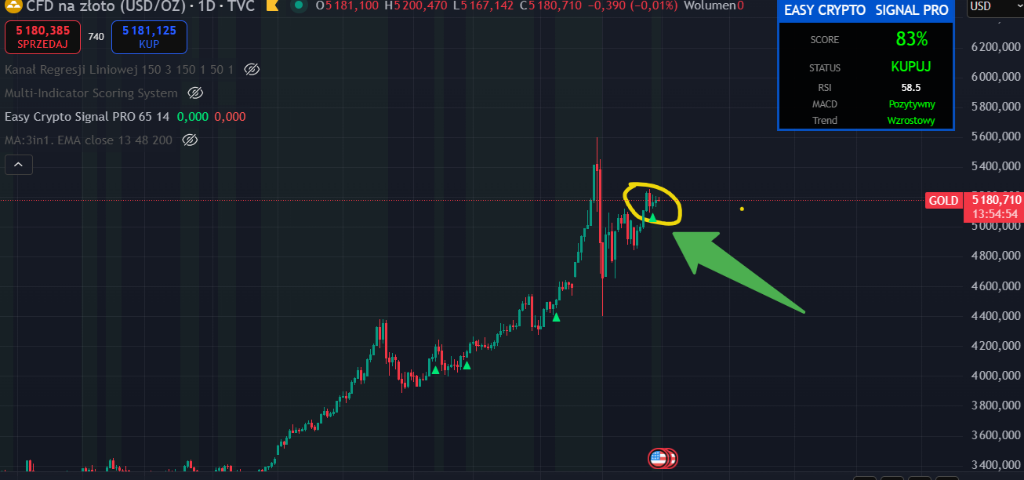Gold (CFD/USD/OZ) Signal - Score 83%