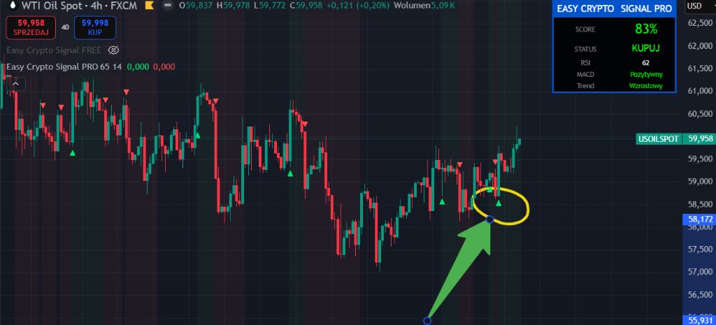 WTI Oil Signal - Score 83%