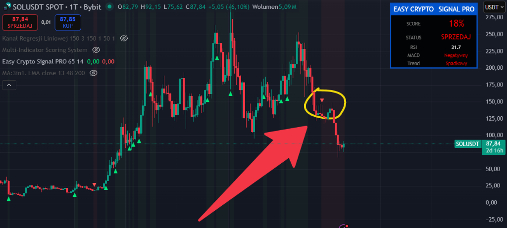 Solana (SOL/USDT) Signal - Score 18%